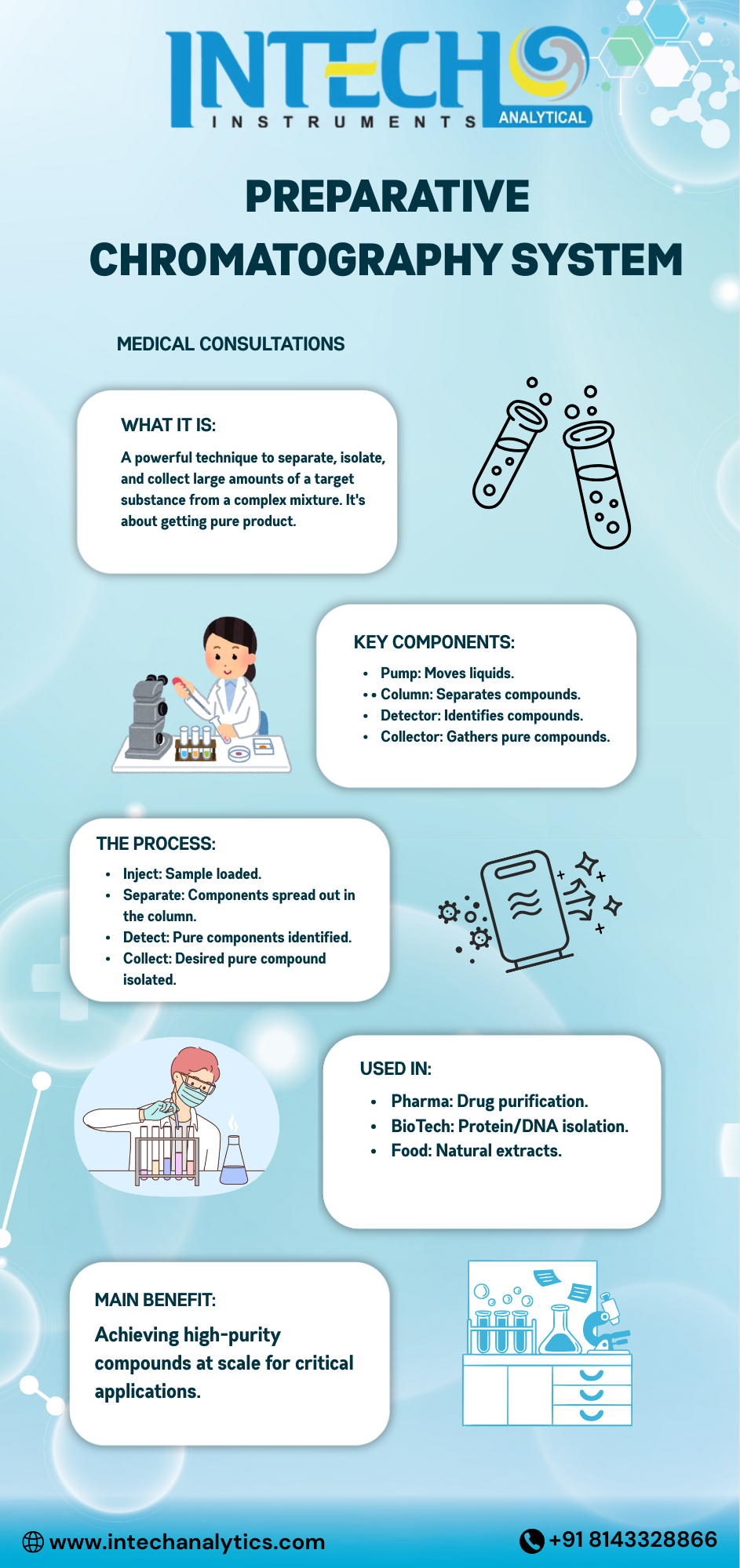  Preparative Chromatography System | Lab Solutions | Intech Analyticals