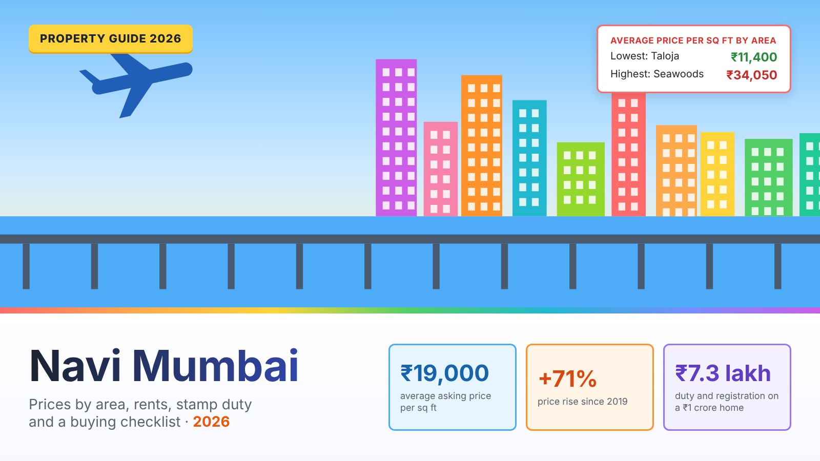 Navi Mumbai Property Guide 2026: Prices by Node, Airport Impact, Rents, Costs and Buying Checklist