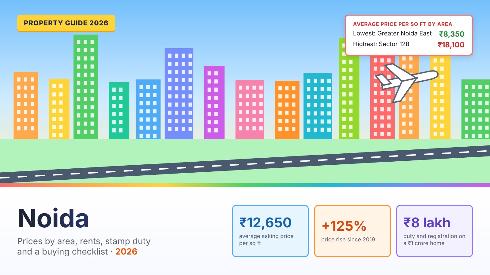 Noida Property Guide 2026: Prices by Sector, Jewar Airport and Metro Impact, Rents, Costs and Buying Checklist