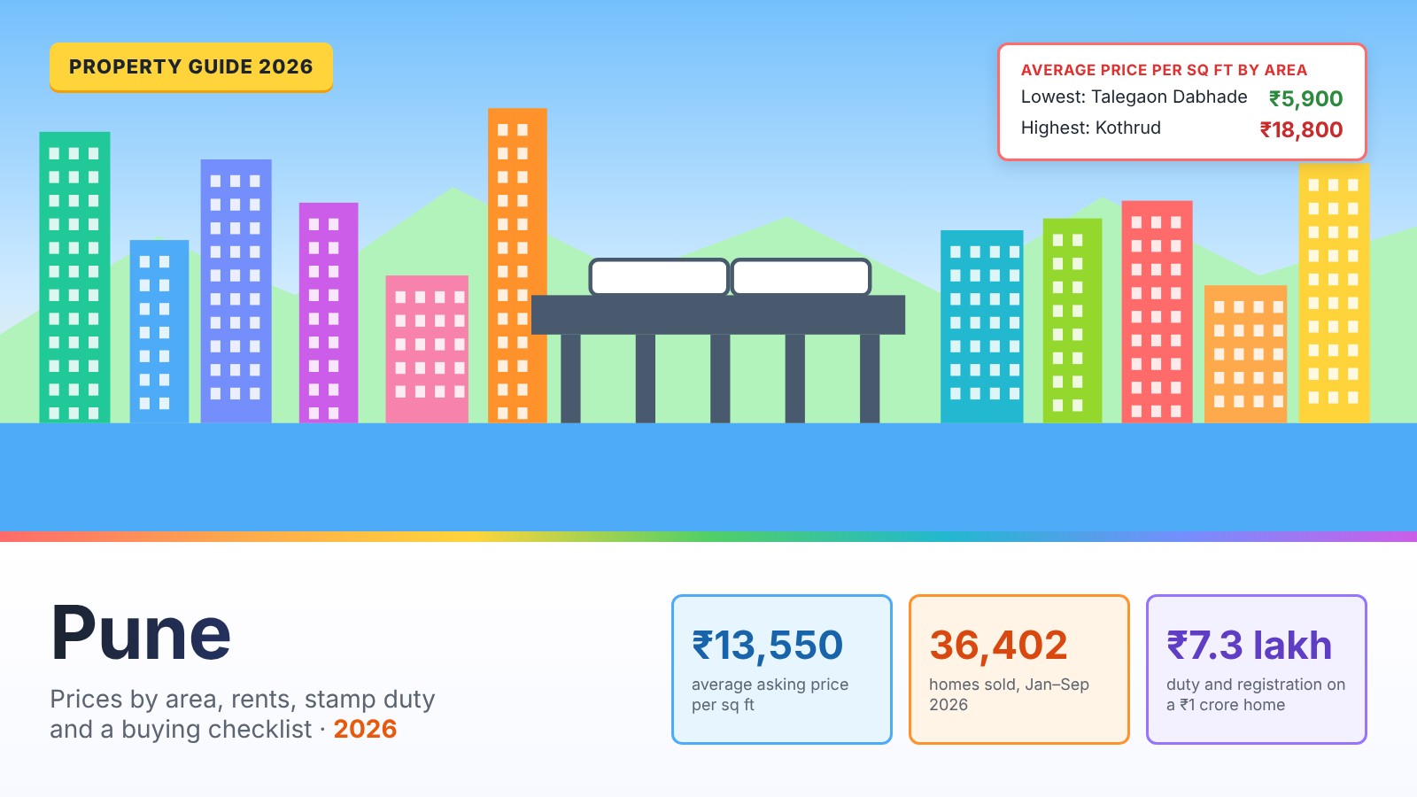 Pune Property Guide 2026: Prices by Area, Metro Impact, Rents, Stamp Duty, Costs and Buying Checklist
