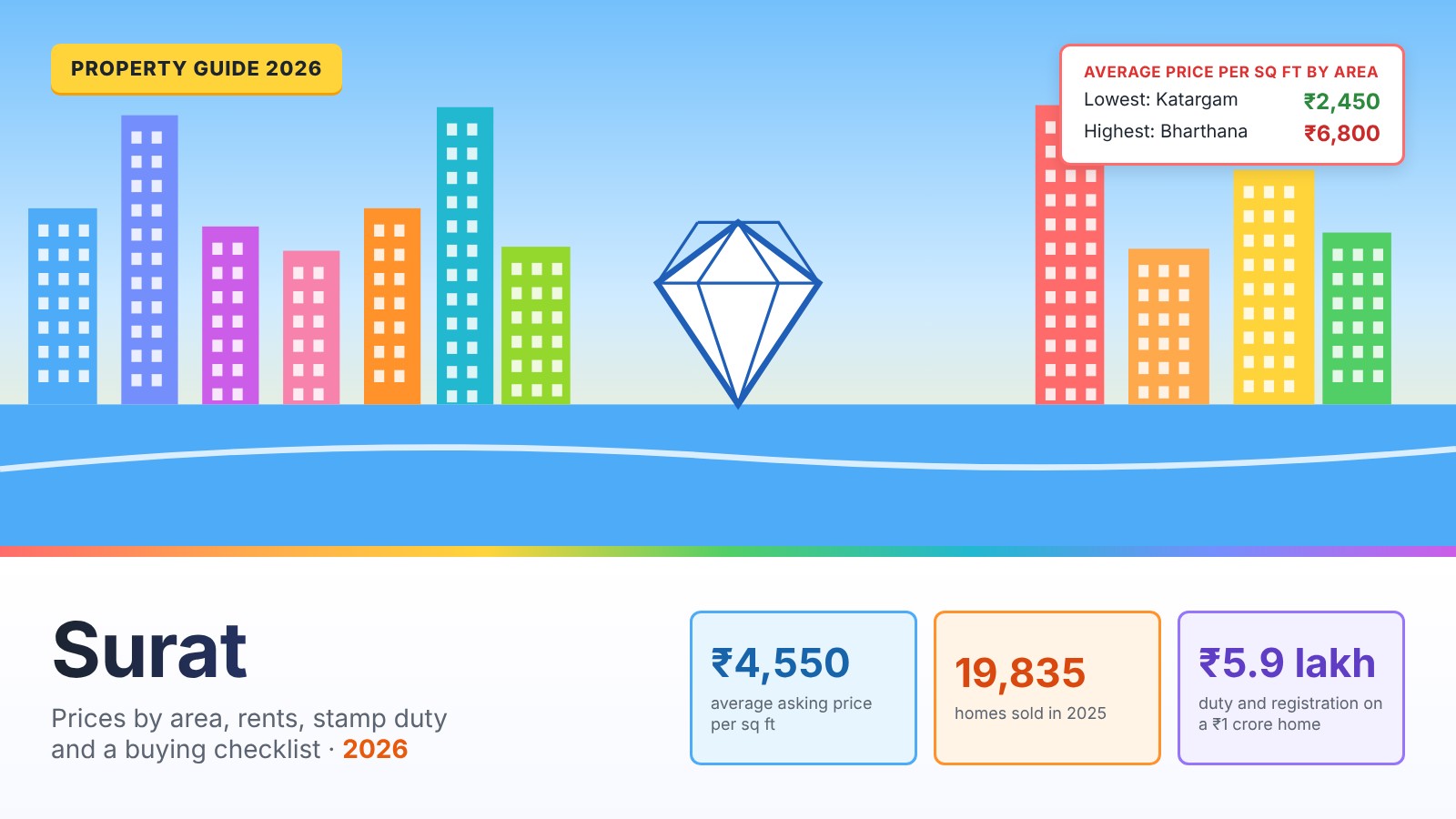 Surat Property Guide 2026: Prices by Area, Metro and Diamond Bourse Impact, Rents, Costs and Checklist